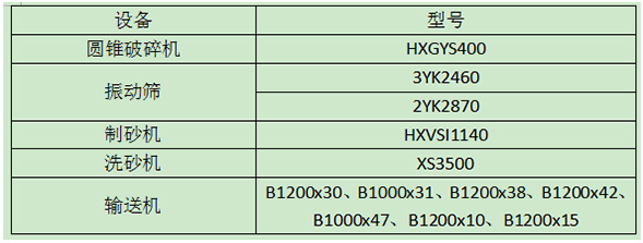 機制砂生產(chǎn)線設備配置