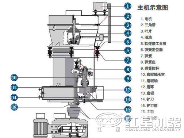 磨粉設備結(jié)構(gòu)圖