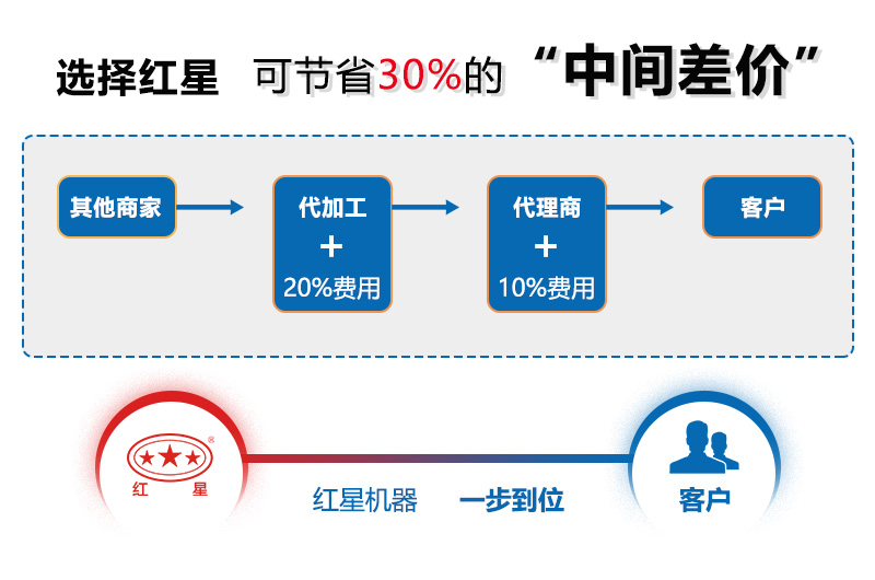 買制砂機(jī)機(jī)器，選紅星廠家