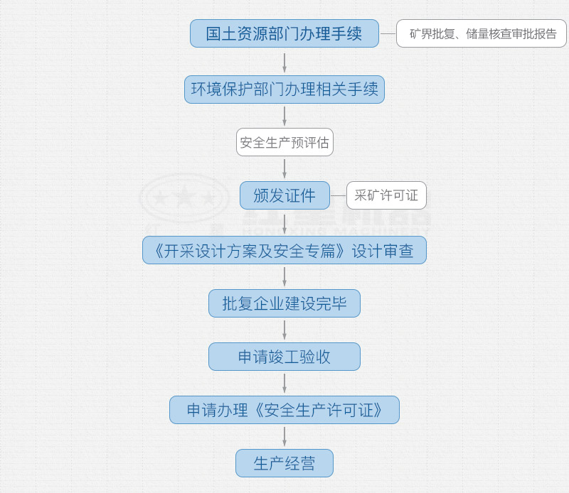 開(kāi)辦采石場(chǎng)需要手續(xù)和詳細(xì)辦廠流程